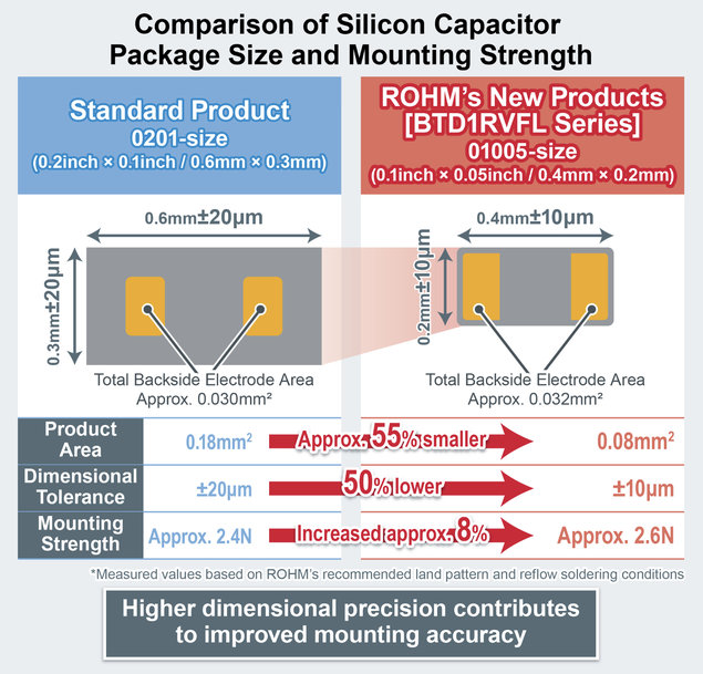 ROHM Develops the First Silicon Capacitor BTD1RVFL Series